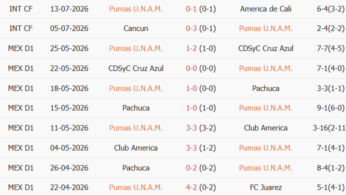 Soi kèo góc Pumas vs Pachuca, 6h00 ngày 19/07 - Ảnh 1