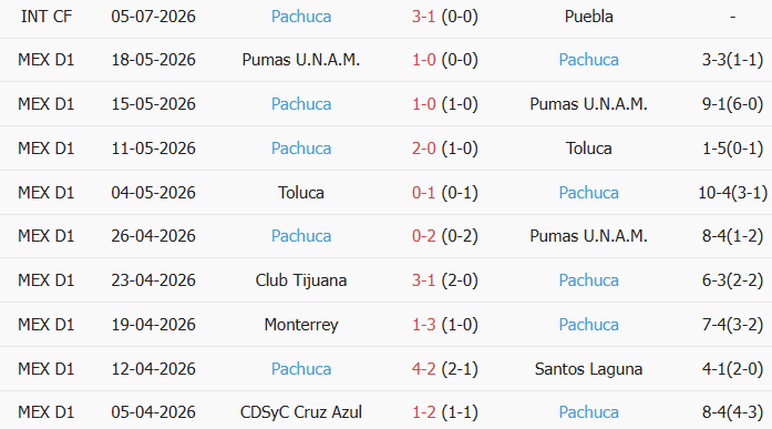 Soi kèo góc Pumas vs Pachuca, 6h00 ngày 19/07 - Ảnh 2