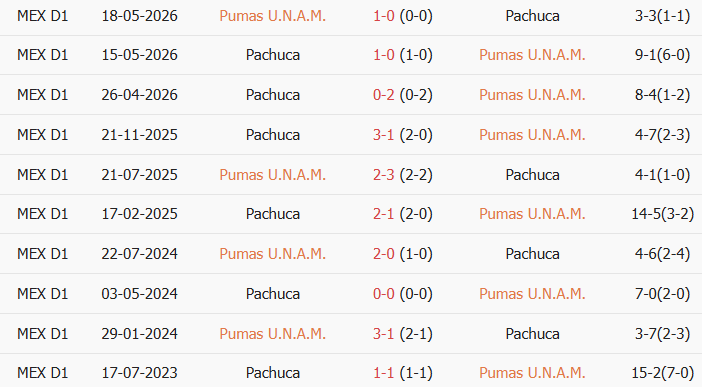 Soi kèo góc Pumas vs Pachuca, 6h00 ngày 19/07 - Ảnh 3