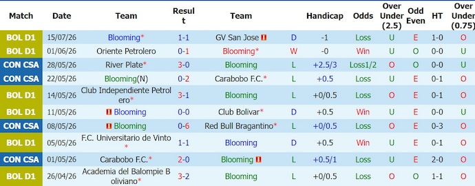Nhận định, soi kèo Blooming vs Tomayapo, 7h30 ngày 20/7: Tệ như nhau - Ảnh 1