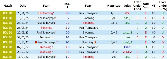 Nhận định, soi kèo Blooming vs Tomayapo, 7h30 ngày 20/7: Tệ như nhau - Ảnh 3