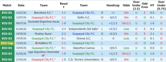 Nhận định, soi kèo Guayaquil City vs Manta, 4h45 ngày 20/7: Cơ hội cho chủ nhà - Ảnh 1