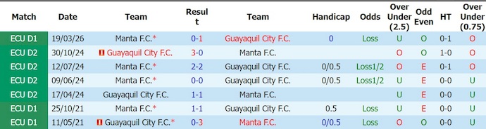 Nhận định, soi kèo Guayaquil City vs Manta, 4h45 ngày 20/7: Cơ hội cho chủ nhà - Ảnh 3