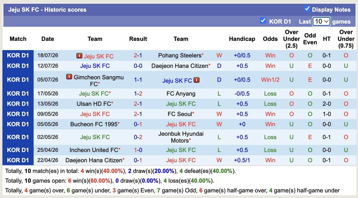 Nhận định, soi kèo Jeju SK vs Gangwon, 17h30 ngày 21/7: Bám đuổi Top1 - Ảnh 1