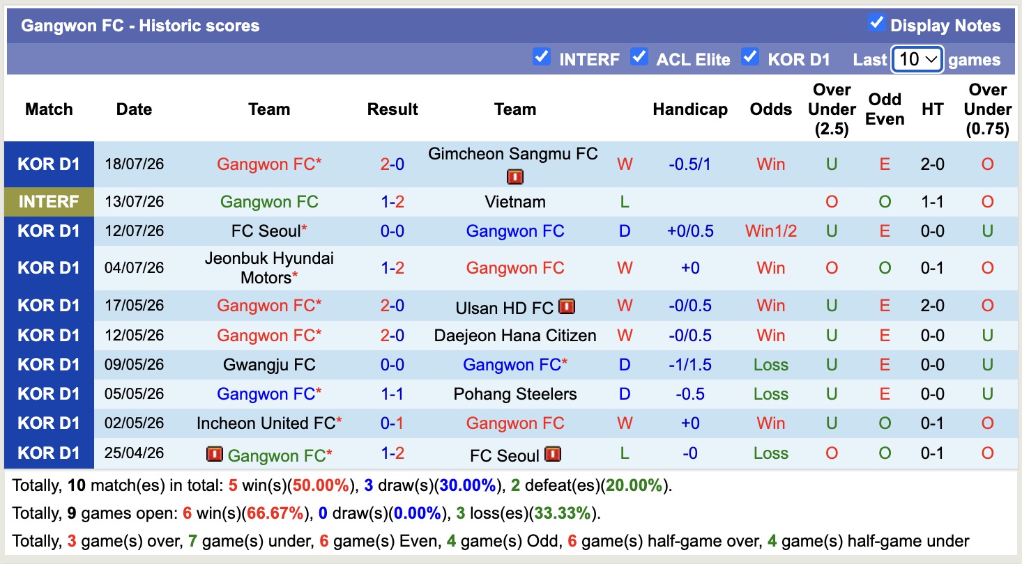 Nhận định, soi kèo Jeju SK vs Gangwon, 17h30 ngày 21/7: Bám đuổi Top1 - Ảnh 2