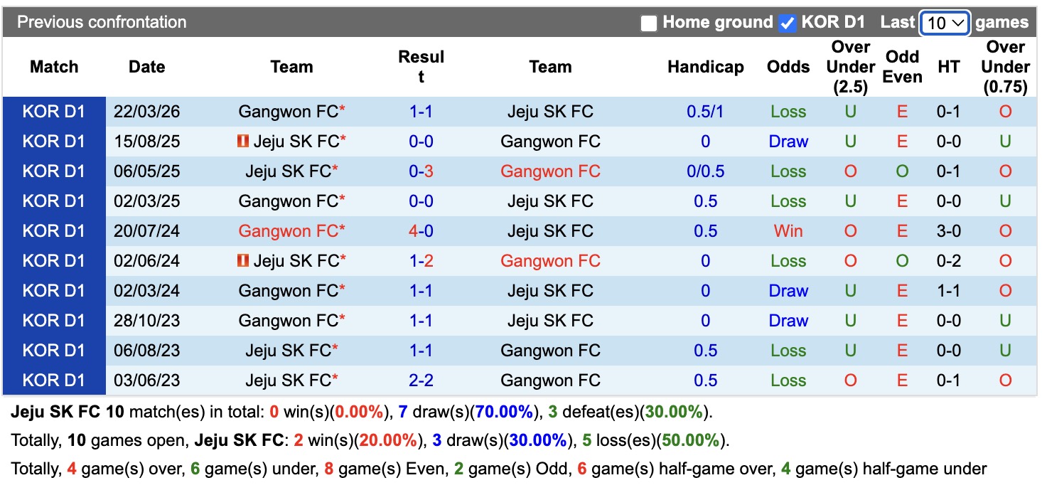 Nhận định, soi kèo Jeju SK vs Gangwon, 17h30 ngày 21/7: Bám đuổi Top1 - Ảnh 3