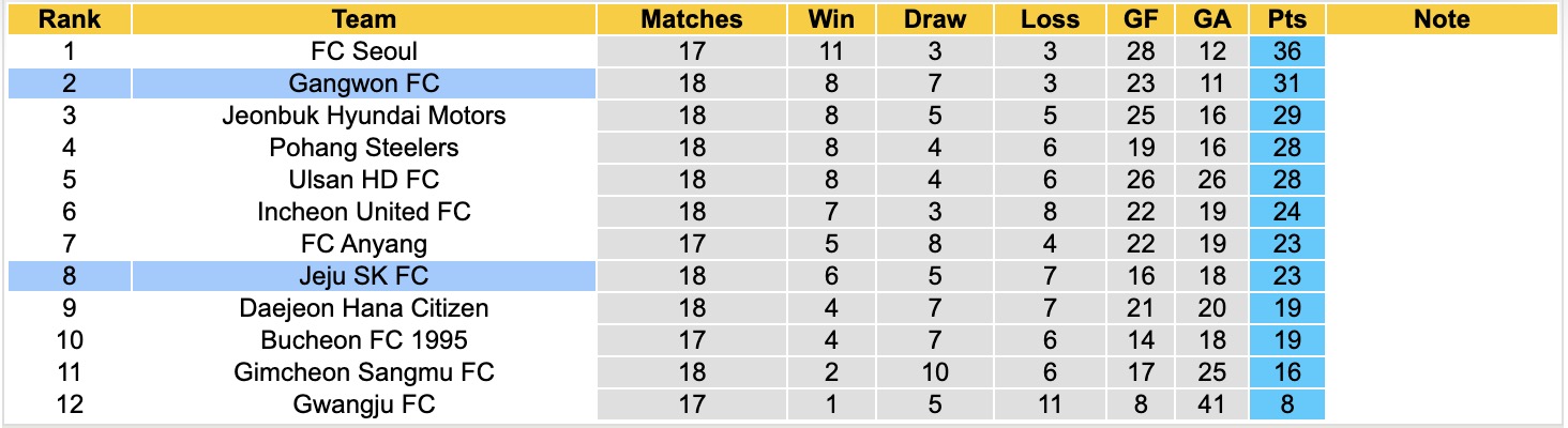 Nhận định, soi kèo Jeju SK vs Gangwon, 17h30 ngày 21/7: Bám đuổi Top1 - Ảnh 4