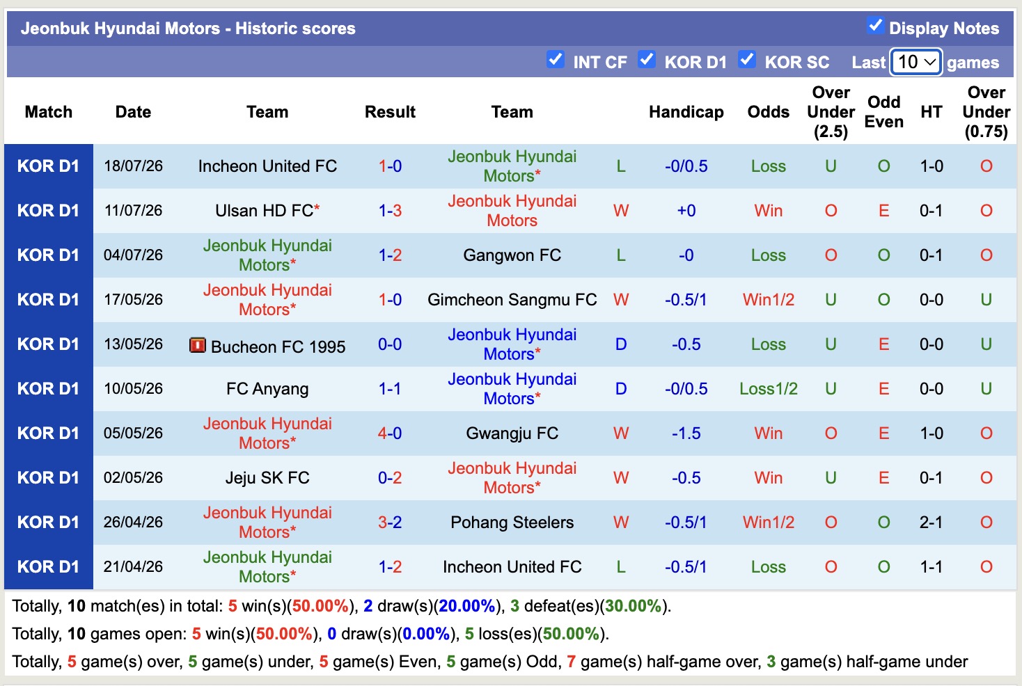 Nhận định, soi kèo Jeonbuk Hyundai vs Daejeon, 17h30 ngày 21/7: Bám đuổi Top1 - Ảnh 1