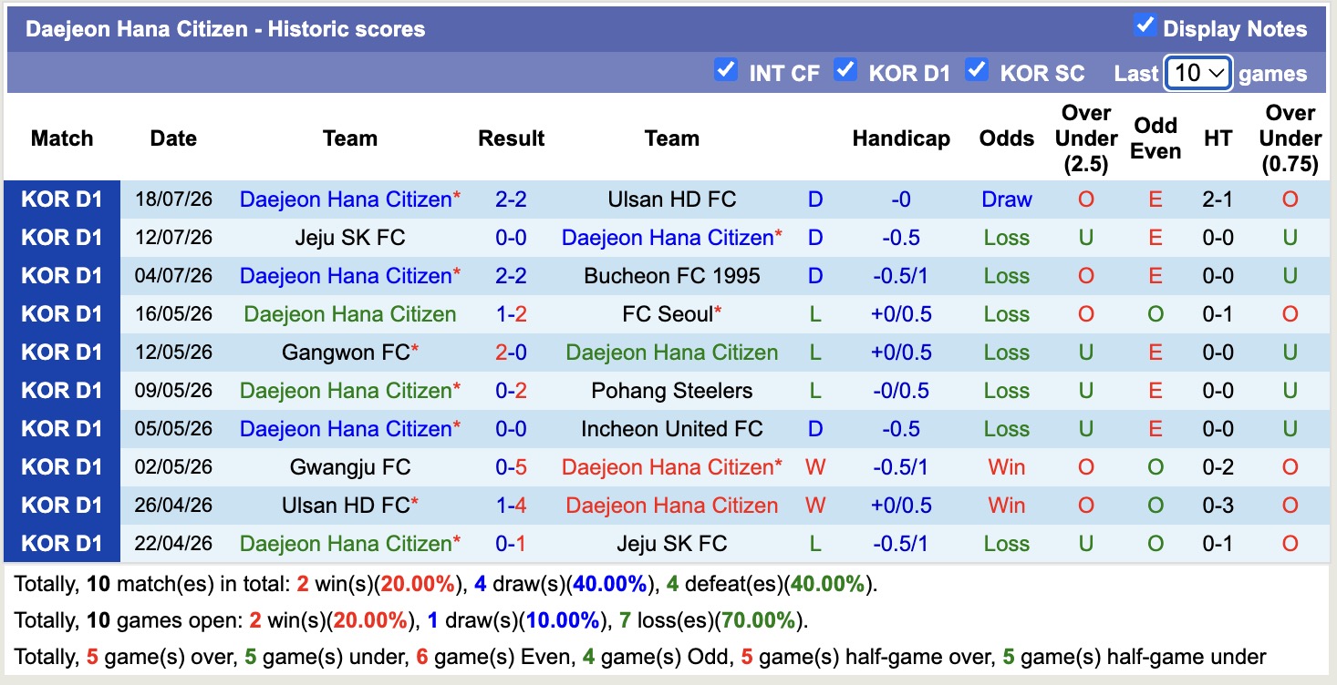Nhận định, soi kèo Jeonbuk Hyundai vs Daejeon, 17h30 ngày 21/7: Bám đuổi Top1 - Ảnh 2