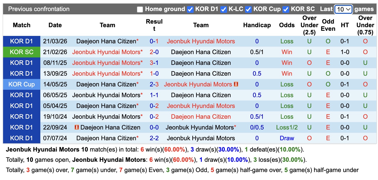 Nhận định, soi kèo Jeonbuk Hyundai vs Daejeon, 17h30 ngày 21/7: Bám đuổi Top1 - Ảnh 3