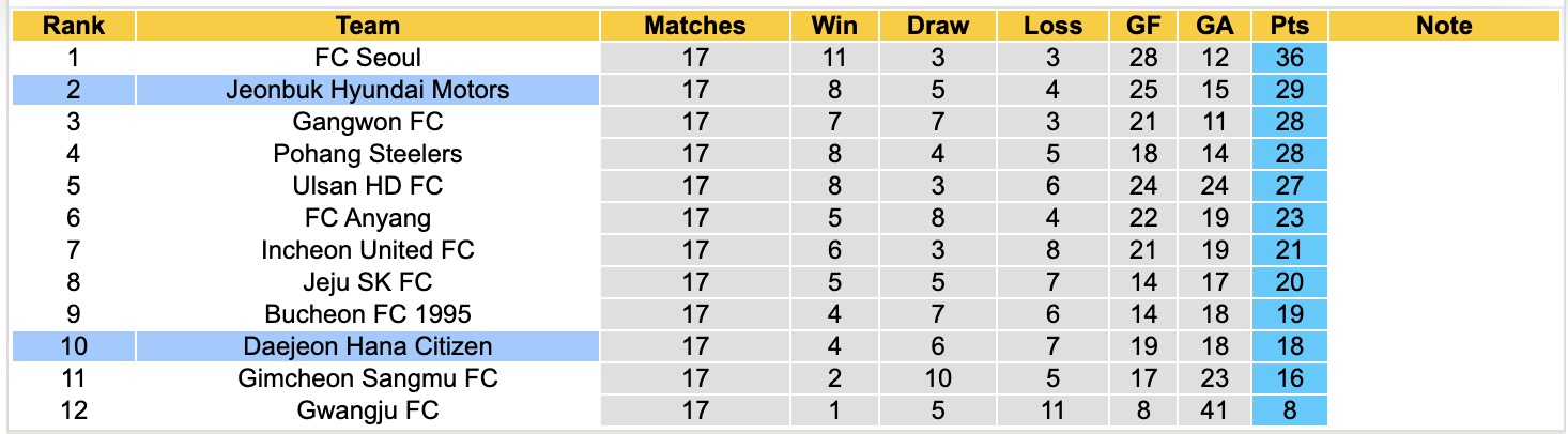 Nhận định, soi kèo Jeonbuk Hyundai vs Daejeon, 17h30 ngày 21/7: Bám đuổi Top1 - Ảnh 4