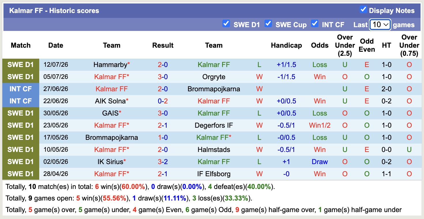 Nhận định, soi kèo Kalmar vs Malmo, 00h00 ngày 21/7: Trái đắng xa nhà - Ảnh 1