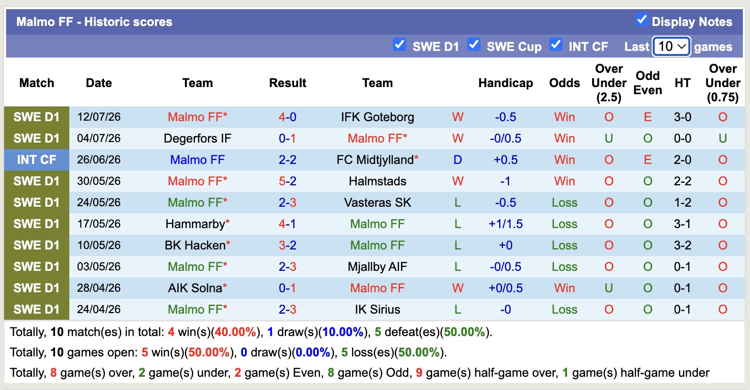 Nhận định, soi kèo Kalmar vs Malmo, 00h00 ngày 21/7: Trái đắng xa nhà - Ảnh 2