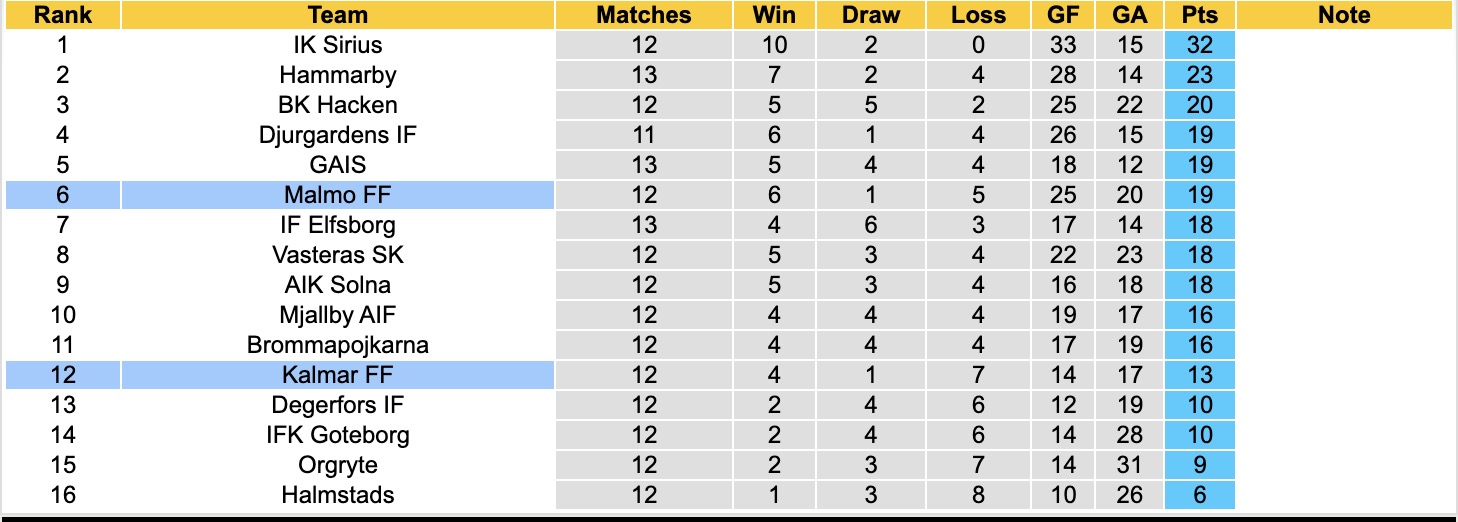Nhận định, soi kèo Kalmar vs Malmo, 00h00 ngày 21/7: Trái đắng xa nhà - Ảnh 4