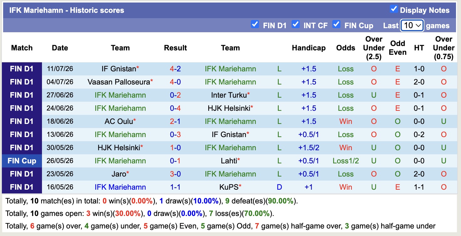 Nhận định, soi kèo Mariehamn vs Lahti, 23h00 ngày 20/7: Khủng hoảng chưa dứt - Ảnh 1