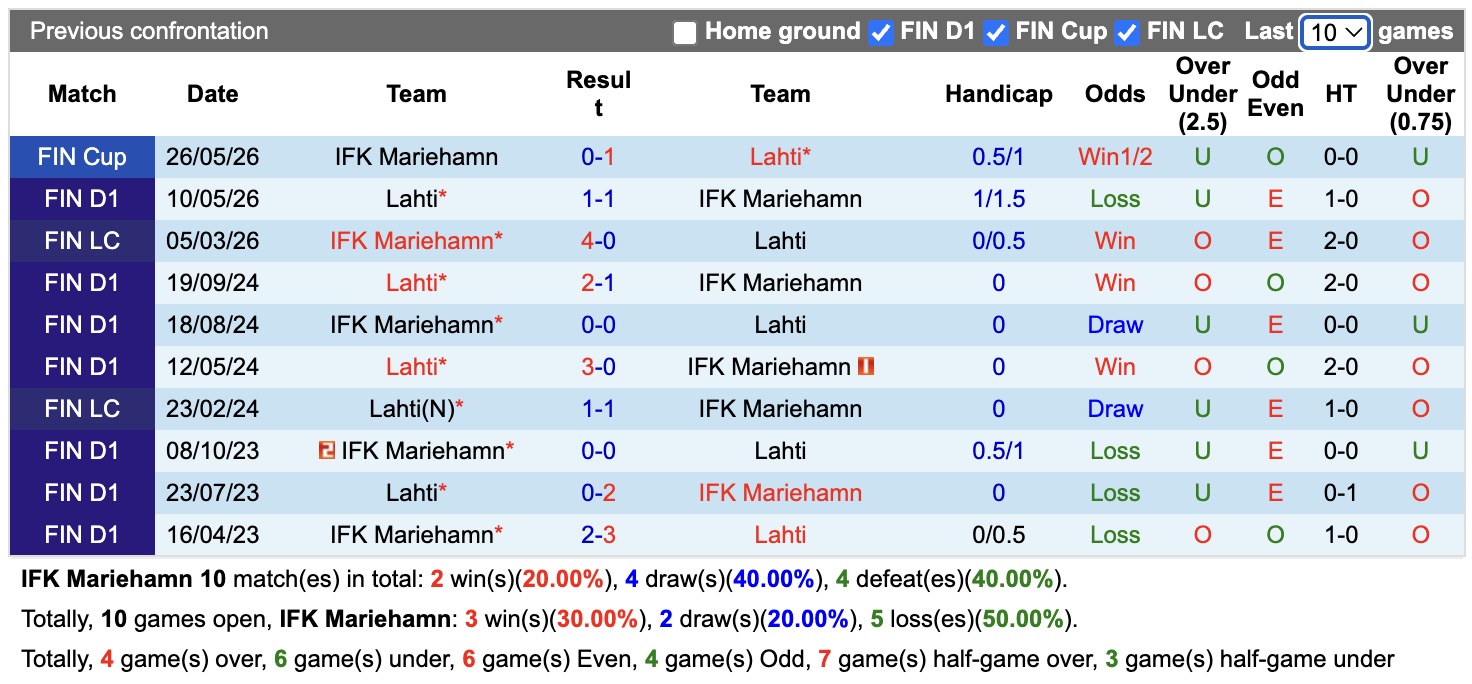 Nhận định, soi kèo Mariehamn vs Lahti, 23h00 ngày 20/7: Khủng hoảng chưa dứt - Ảnh 3