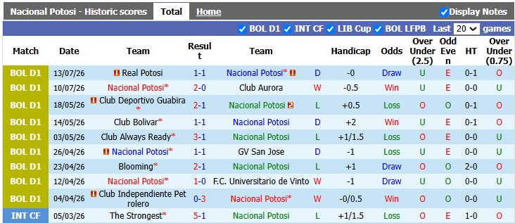 Nhận định, soi kèo Nacional Potosi vs Real Oruro, 6h00 ngày 21/7: Quá khó cho khách - Ảnh 1