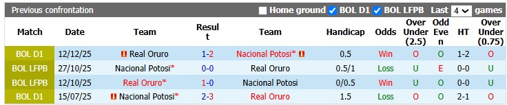 Nhận định, soi kèo Nacional Potosi vs Real Oruro, 6h00 ngày 21/7: Quá khó cho khách - Ảnh 3