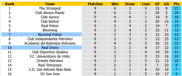 Nhận định, soi kèo Nacional Potosi vs Real Oruro, 6h00 ngày 21/7: Quá khó cho khách - Ảnh 4