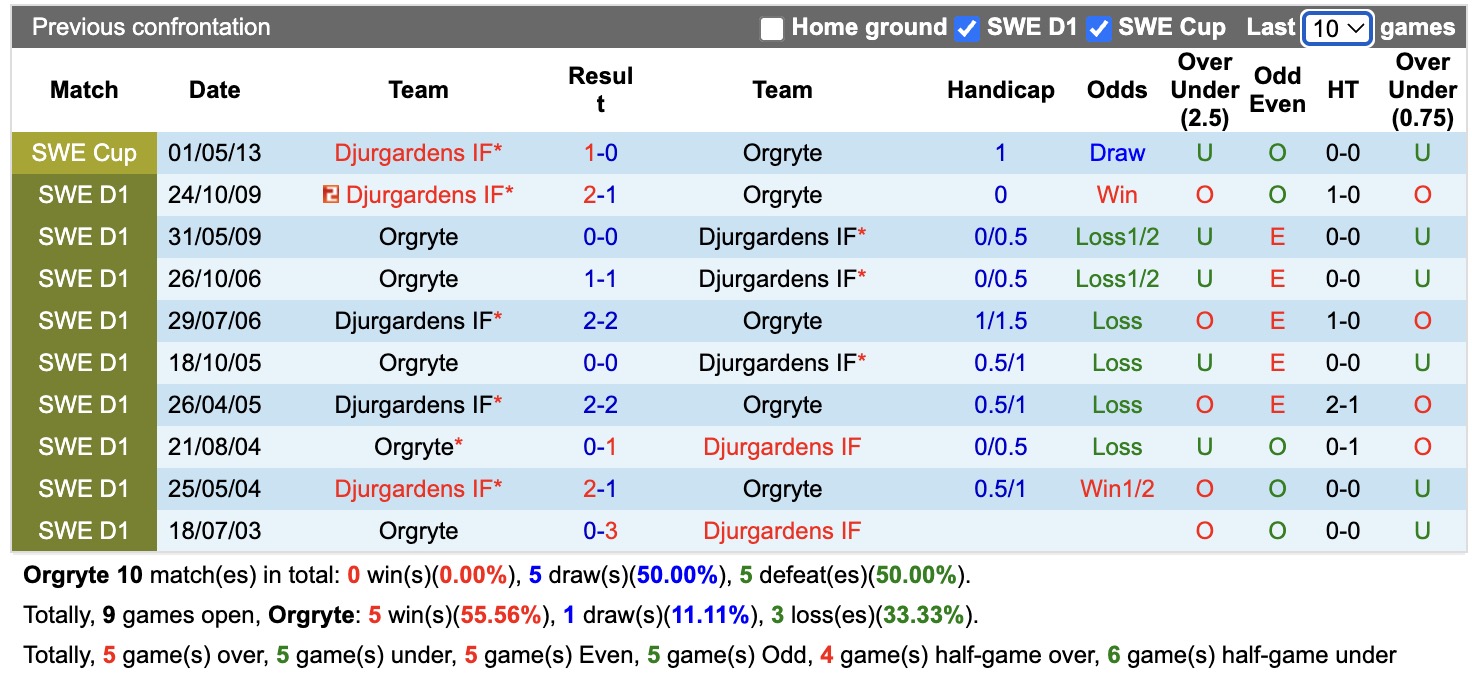 Nhận định, soi kèo Orgryte vs Djurgardens, 00h00 ngày 21/7: Tưng bừng bắn phá - Ảnh 3