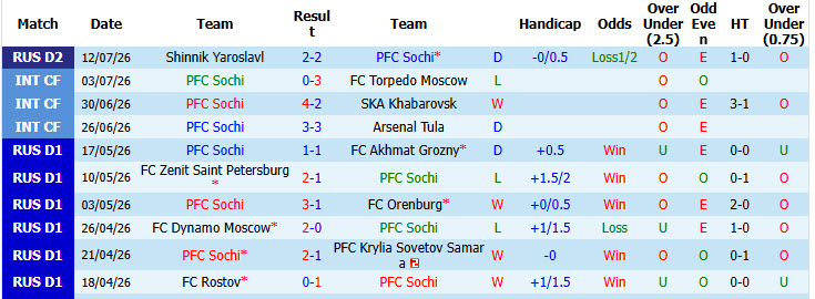 Nhận định, soi kèo PFC Sochi vs Spartak Kostroma, 22h00 ngày 19/7: Chiến thắng đầu tay - Ảnh 2