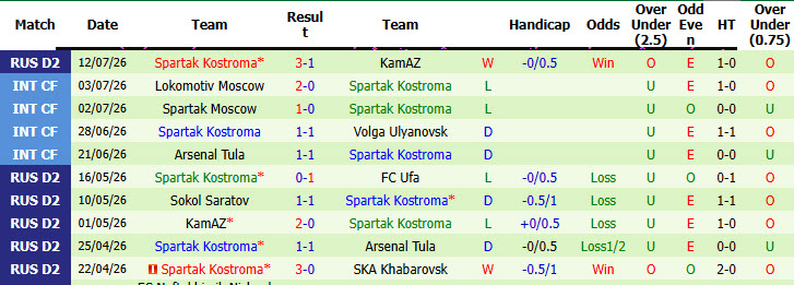Nhận định, soi kèo PFC Sochi vs Spartak Kostroma, 22h00 ngày 19/7: Chiến thắng đầu tay - Ảnh 3