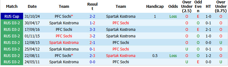 Nhận định, soi kèo PFC Sochi vs Spartak Kostroma, 22h00 ngày 19/7: Chiến thắng đầu tay - Ảnh 4