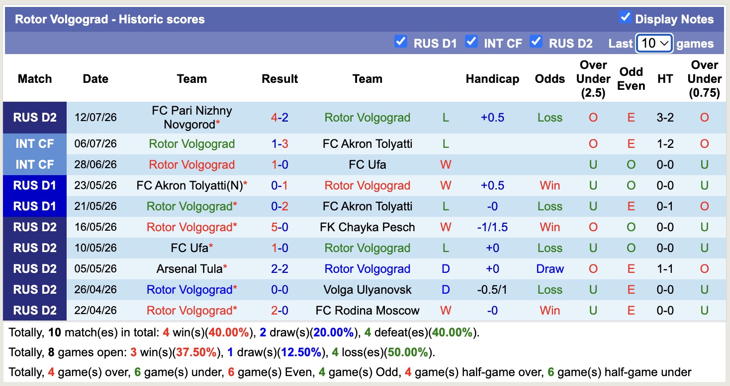 Nhận định, soi kèo Rotor Volgograd vs SKA Khabarovsk, 23h30 ngày 20/7: Nhọc nhằn - Ảnh 1