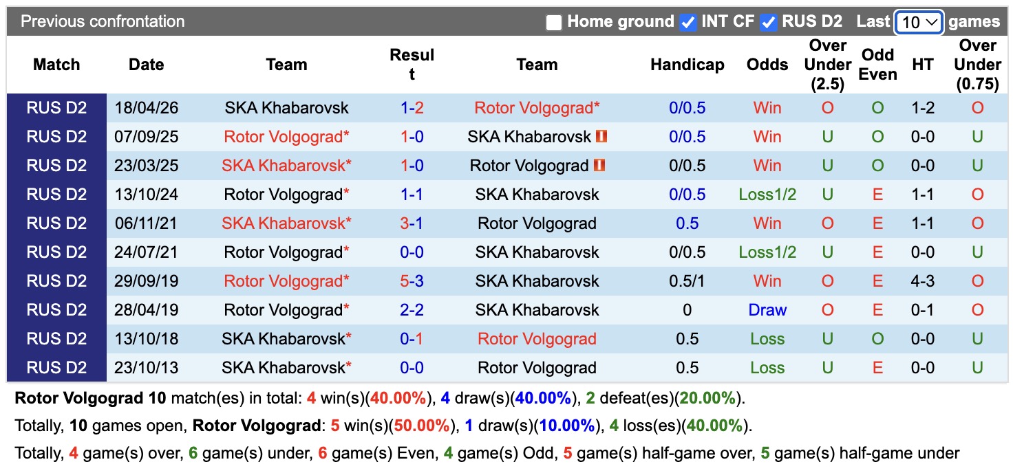 Nhận định, soi kèo Rotor Volgograd vs SKA Khabarovsk, 23h30 ngày 20/7: Nhọc nhằn - Ảnh 3