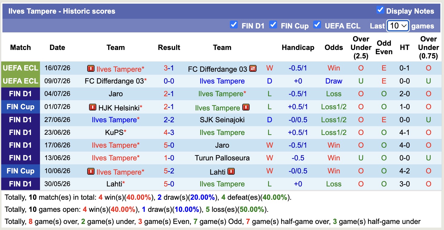 Nhận định, soi kèo Turun Palloseura vs Ilves Tampere, 22h00 ngày 20/7: Điểm tựa sân nhà - Ảnh 2