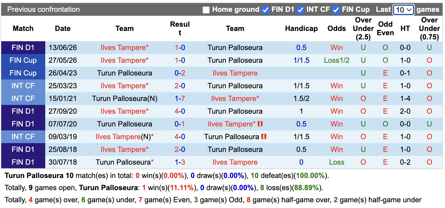 Nhận định, soi kèo Turun Palloseura vs Ilves Tampere, 22h00 ngày 20/7: Điểm tựa sân nhà - Ảnh 3