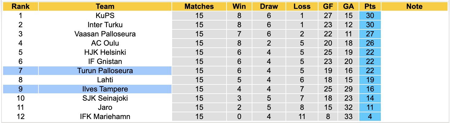 Nhận định, soi kèo Turun Palloseura vs Ilves Tampere, 22h00 ngày 20/7: Điểm tựa sân nhà - Ảnh 4