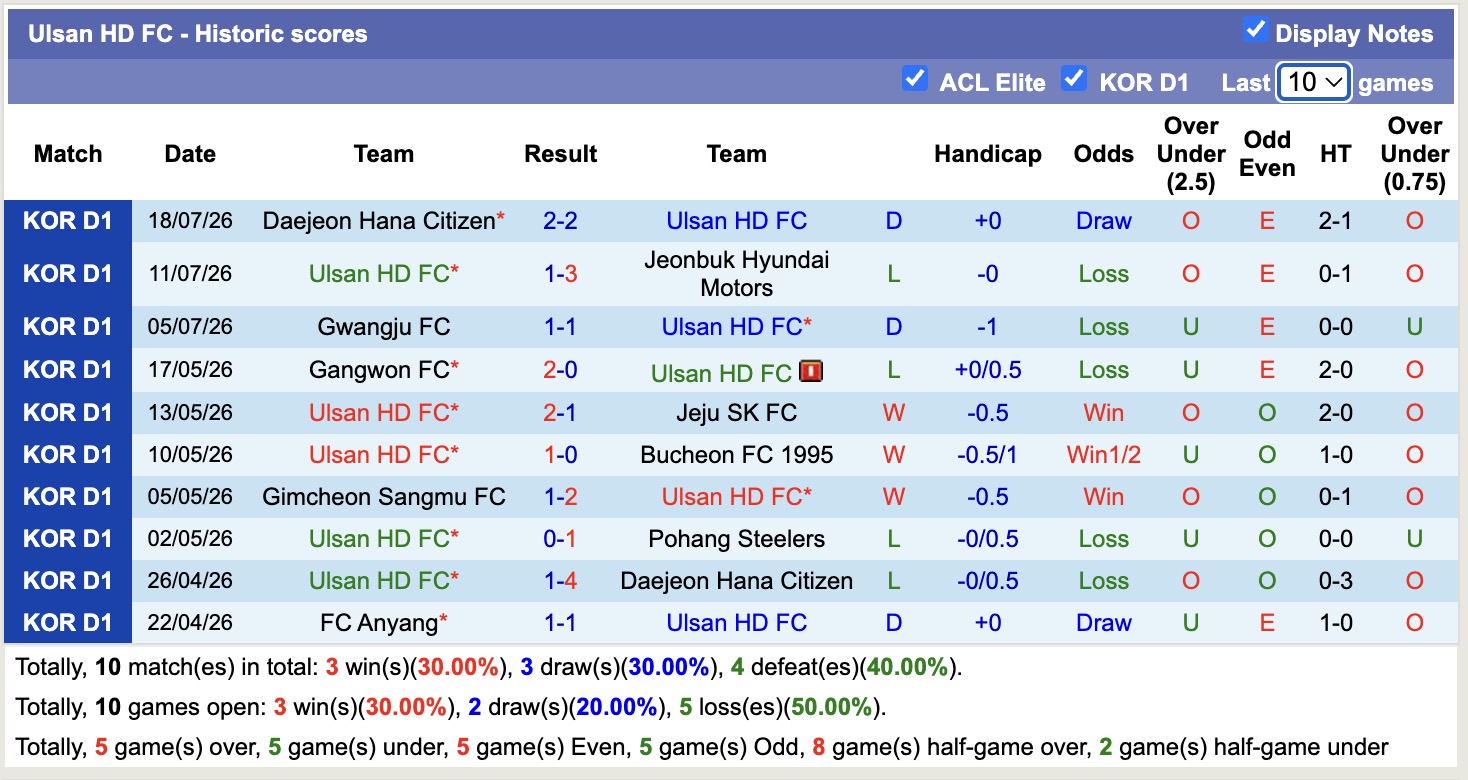 Nhận định, soi kèo Ulsan HD vs Incheon United, 17h30 ngày 21/7: Thêm một lần đau - Ảnh 1