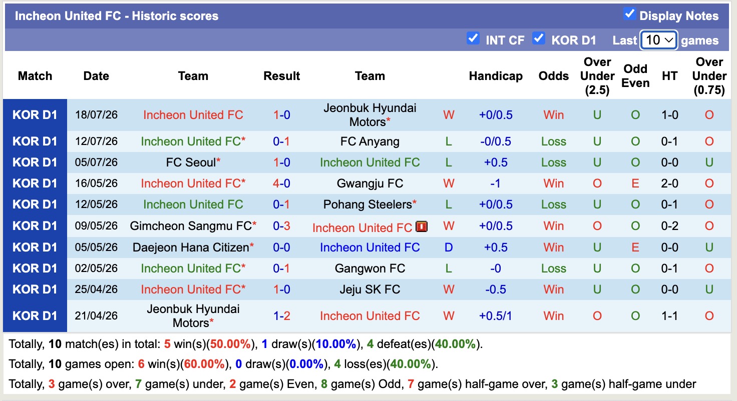Nhận định, soi kèo Ulsan HD vs Incheon United, 17h30 ngày 21/7: Thêm một lần đau - Ảnh 2