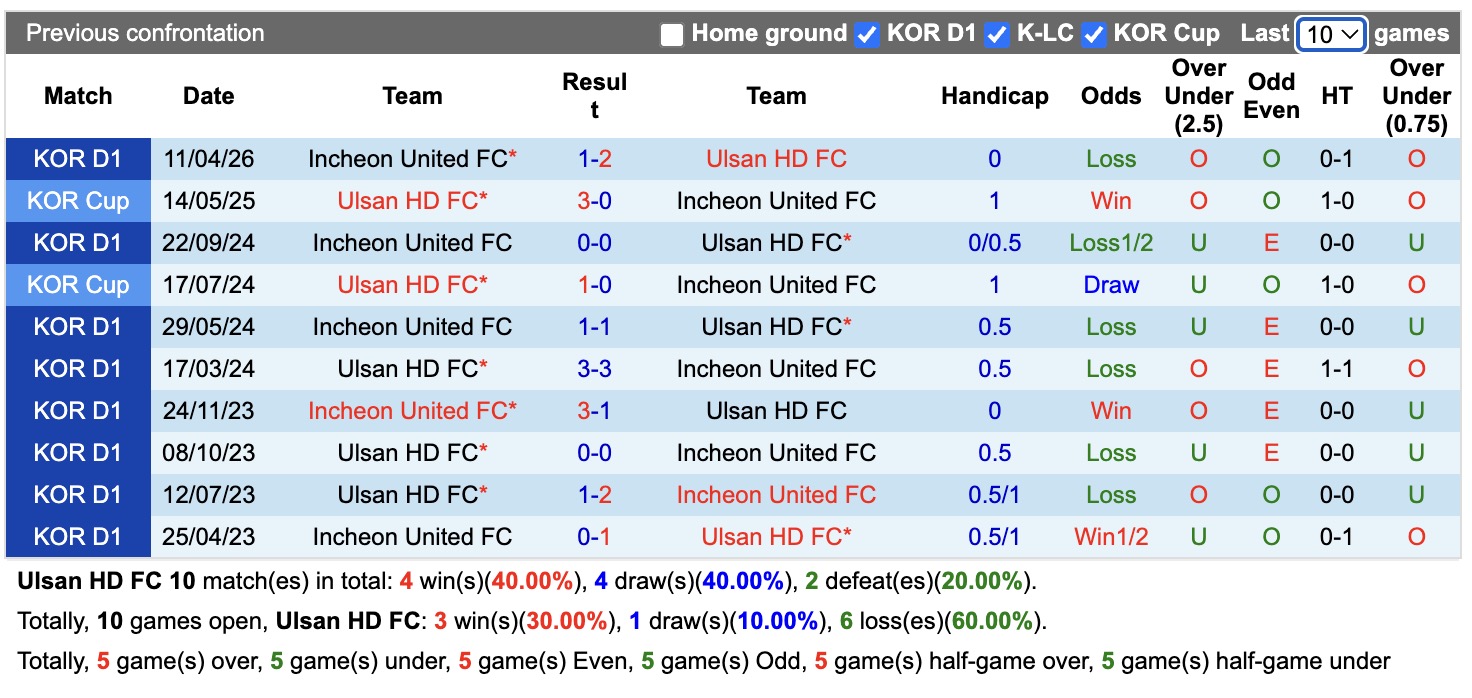 Nhận định, soi kèo Ulsan HD vs Incheon United, 17h30 ngày 21/7: Thêm một lần đau - Ảnh 3