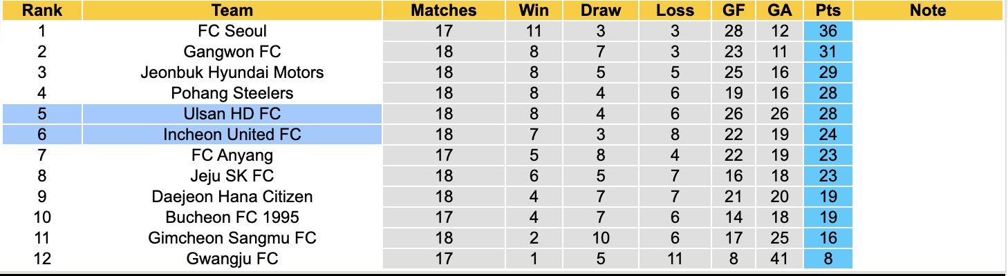 Nhận định, soi kèo Ulsan HD vs Incheon United, 17h30 ngày 21/7: Thêm một lần đau - Ảnh 4