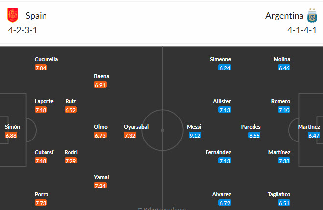 Siêu máy tính dự đoán Tây Ban Nha vs Argentina, 02h00 ngày 20/7 - Ảnh 5
