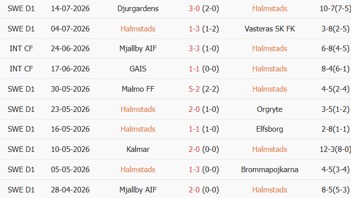 Soi kèo góc Halmstads vs BK Hacken, 21h30 ngày 19/07 - Ảnh 1