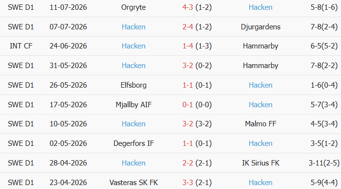 Soi kèo góc Halmstads vs BK Hacken, 21h30 ngày 19/07 - Ảnh 2