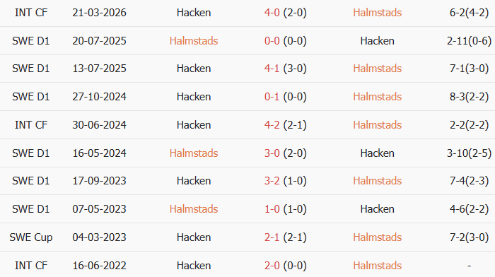 Soi kèo góc Halmstads vs BK Hacken, 21h30 ngày 19/07 - Ảnh 3