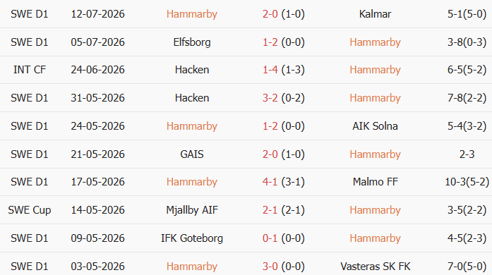 Soi kèo góc Hammarby vs Degerfors, 21h30 ngày 19/07 - Ảnh 1