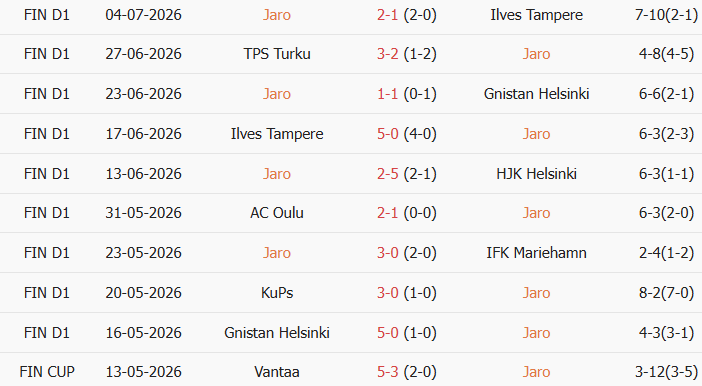 Soi kèo góc Jaro vs Inter Turku, 22h30 ngày 19/07 - Ảnh 1