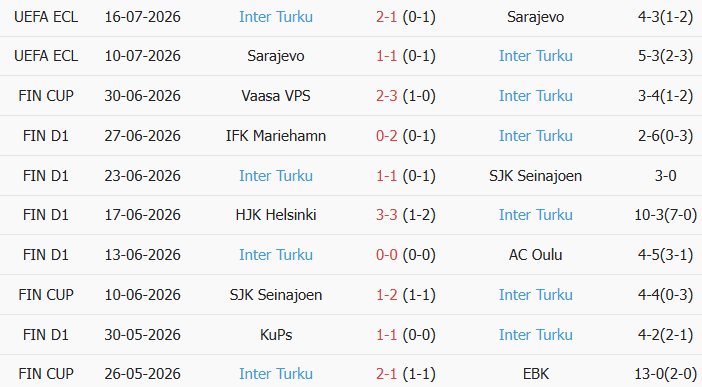 Soi kèo góc Jaro vs Inter Turku, 22h30 ngày 19/07 - Ảnh 2