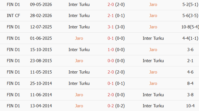 Soi kèo góc Jaro vs Inter Turku, 22h30 ngày 19/07 - Ảnh 3
