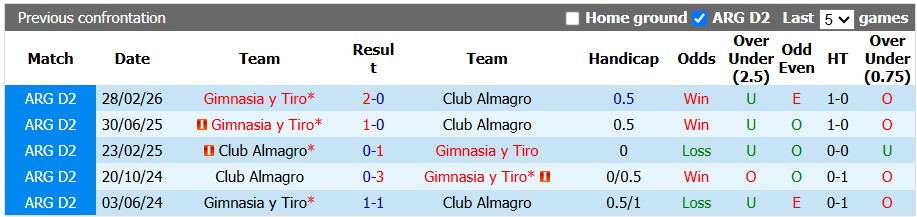 Nhận định, soi kèo Almagro vs Gimnasia Tiro, 1h00 ngày 22/7: Không dễ cho chủ nhà - Ảnh 3