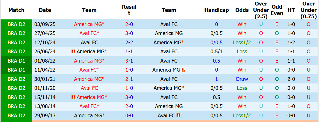 Nhận định, soi kèo Avai vs America MG, 05h30 ngày 22/7: Trên đà hồi sinh - Ảnh 4