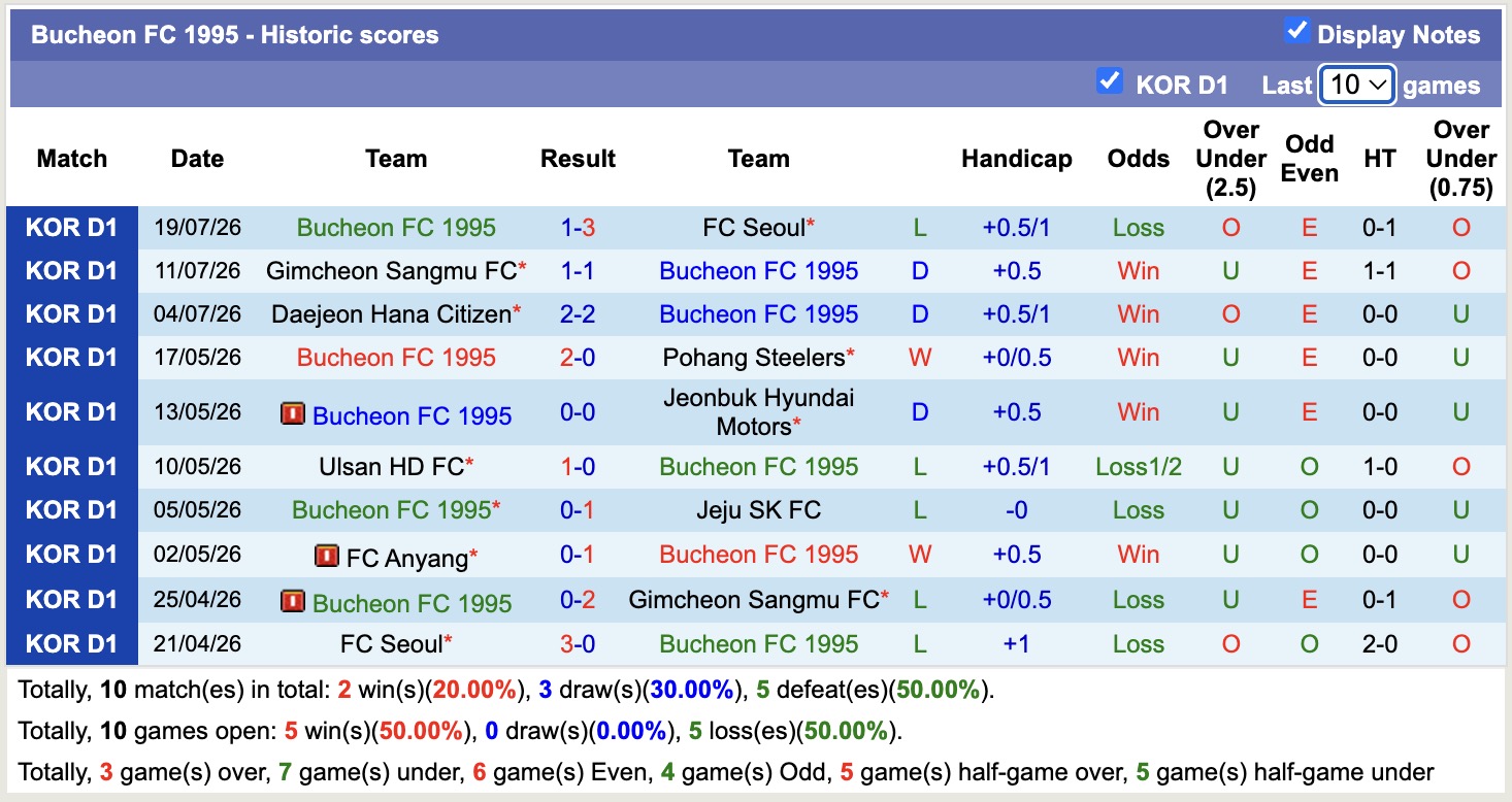 Nhận định, soi kèo Bucheon vs Anyang, 17h30 ngày 22/7: Thua tiếp lượt về - Ảnh 1