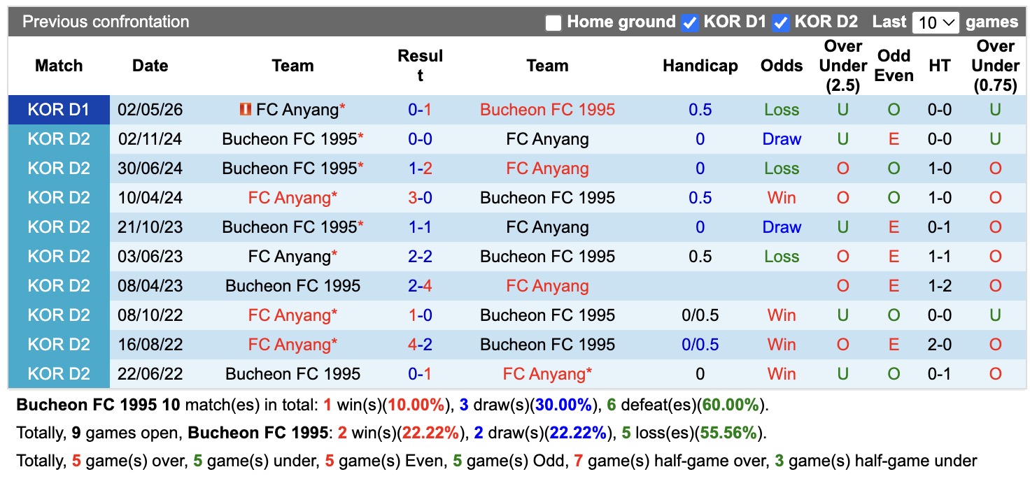 Nhận định, soi kèo Bucheon vs Anyang, 17h30 ngày 22/7: Thua tiếp lượt về - Ảnh 3