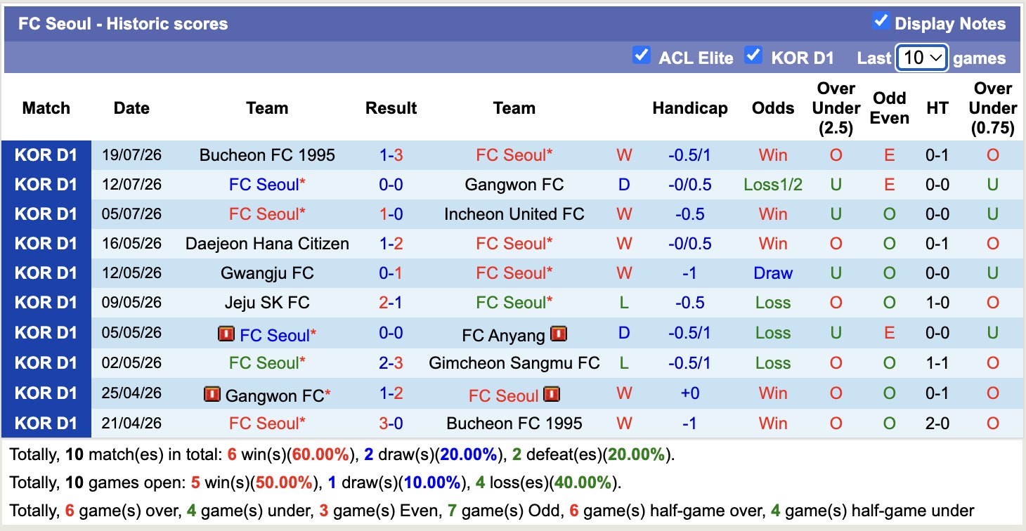 Nhận định, soi kèo FC Seoul vs Pohang Steelers, 17h30 ngày 22/7: Củng cố ngôi đầu - Ảnh 1
