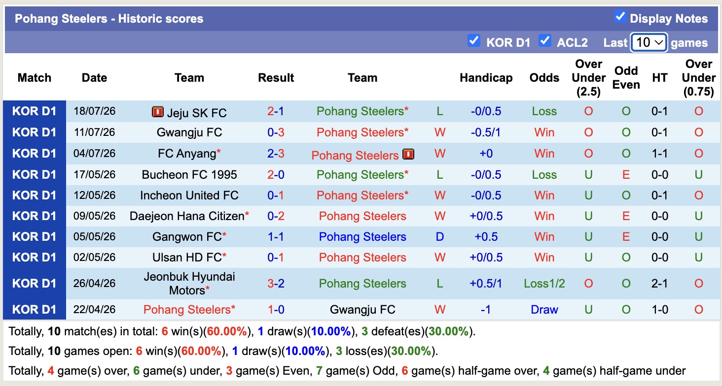 Nhận định, soi kèo FC Seoul vs Pohang Steelers, 17h30 ngày 22/7: Củng cố ngôi đầu - Ảnh 2